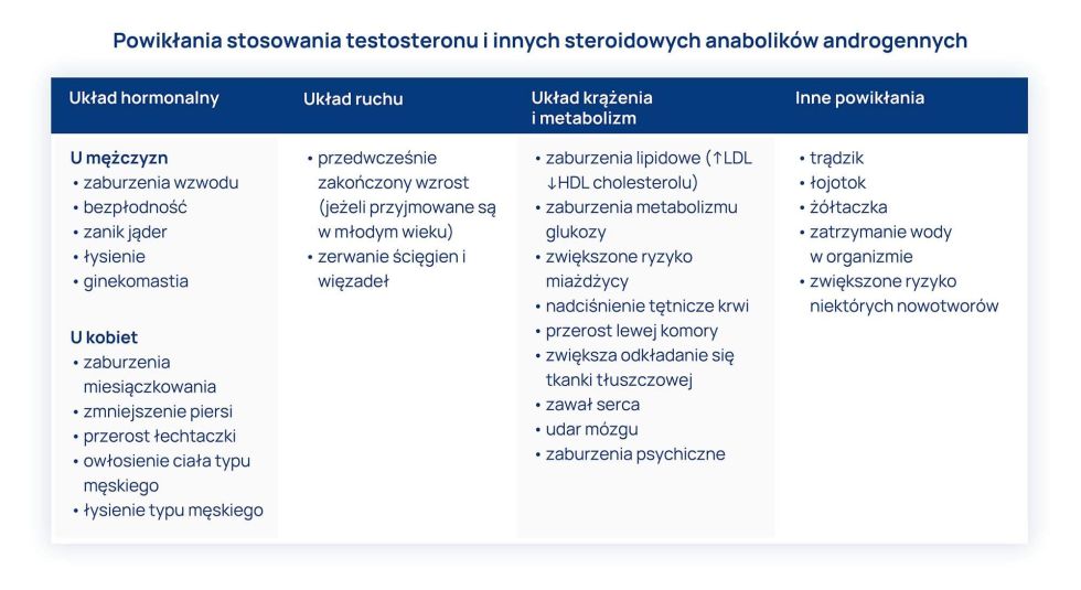 suplementacja testosteronu tabelka